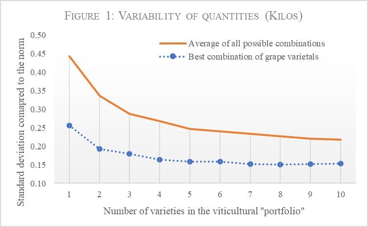 Variability of quantities