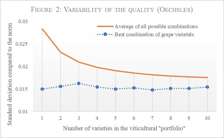 Variability of the quality