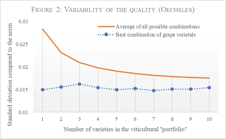 Variability of the quality