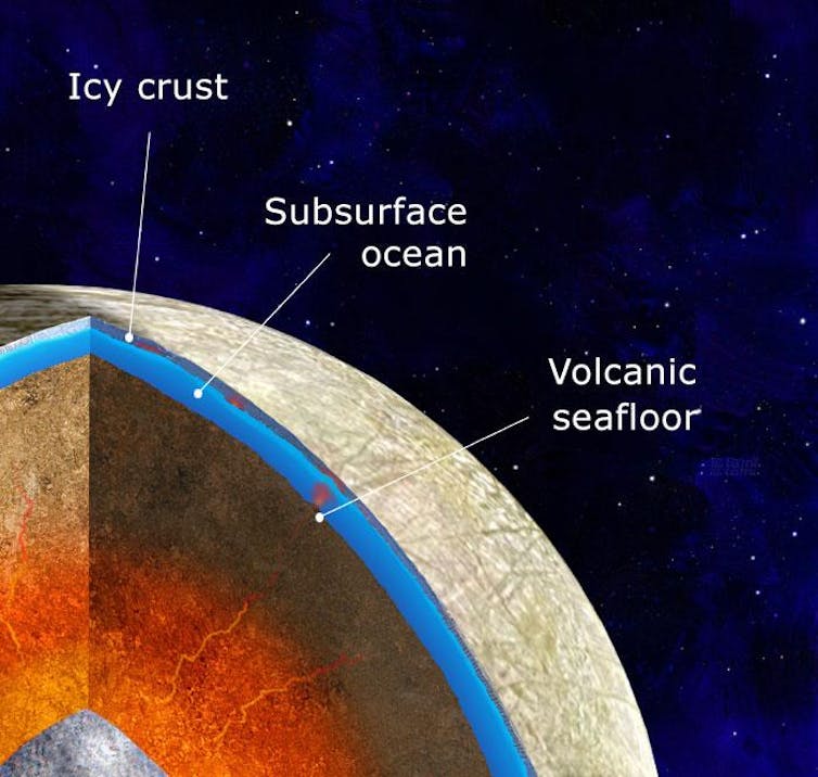 A diagram showing a cutaway of Europa.