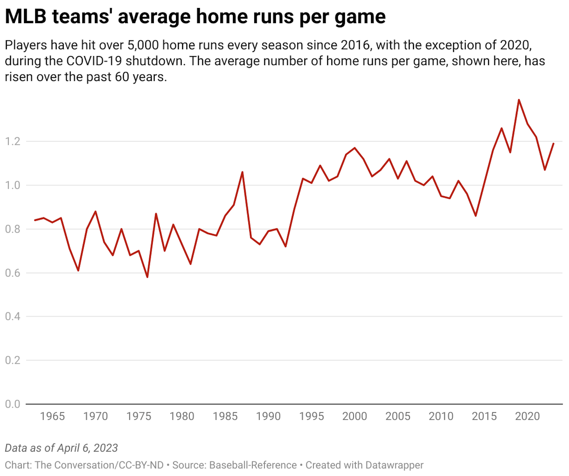 A chart showing the average number of home runs per game in the MLB from 1963 to 2023. Overall, the number is trending upwards.
