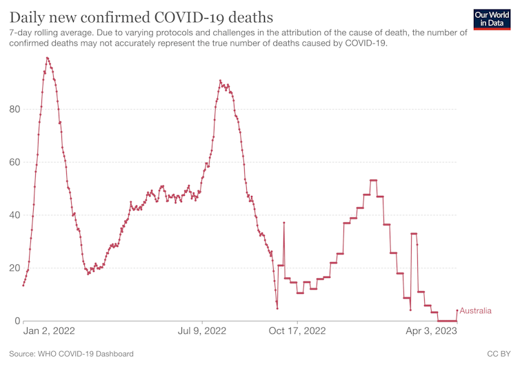 covid deaths graph for australia jan 2022 to april 2023