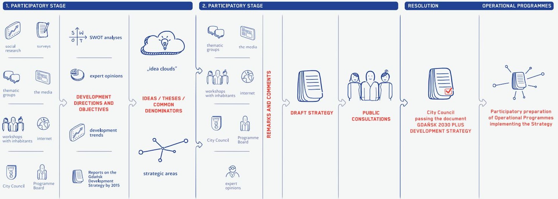 A graphic showing how a port city has been transformed.