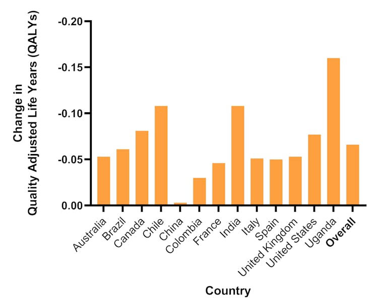 A graph showing the mean difference in overall health (in QALYs) in December 2020 and pre-pandemic in 13 different countries.