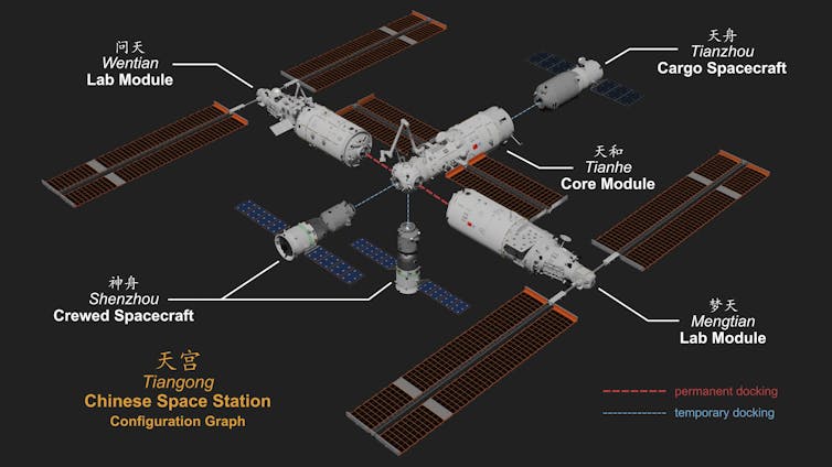 Cylinders and solar panels making up a space station, all labeled.