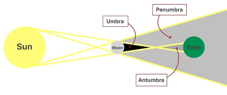 A diagram showing the location of the different types of shadow the Moon casts