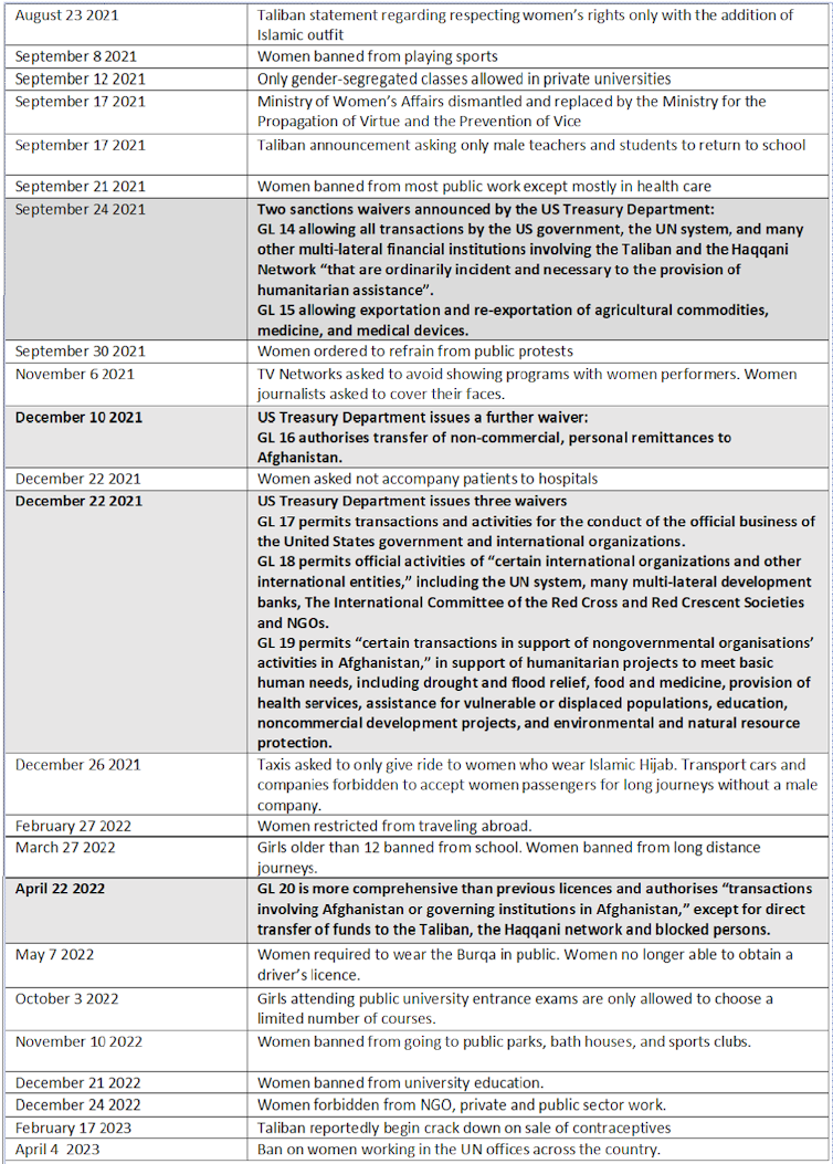 Table showing timeline of Taliban reprepssionof women and US concessions on sanctions