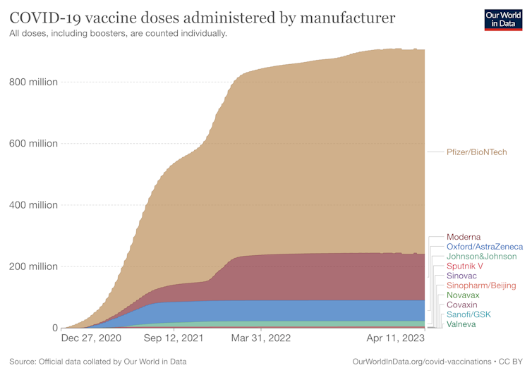 A graph showing COVID vaccine doses administered by manufacturer.