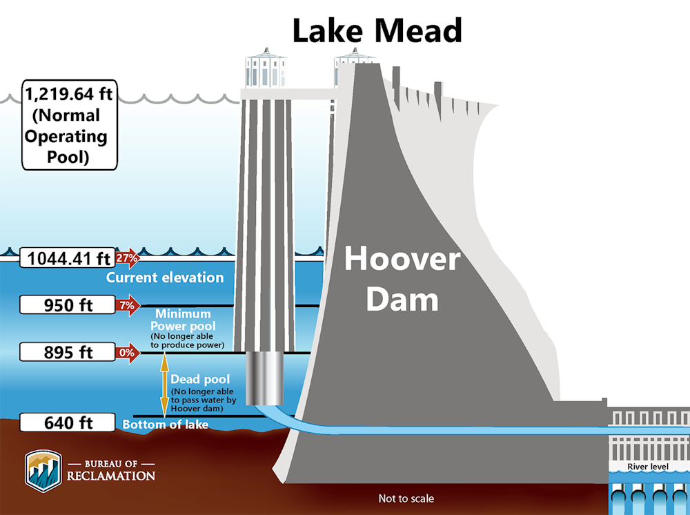 Hoover Dam 2025 Water Level Dru Wenonah