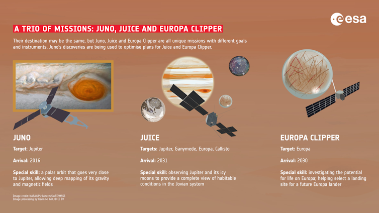 A diagram showing three missions to Jupiter