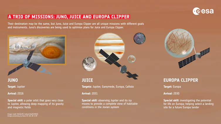A diagram showing three missions to Jupiter