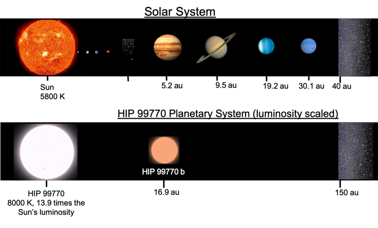 The HIP99770 star is almost 14 times brighter than the Sun. But since its exoplanet has an orbit larger than Saturn’s, the planet receives a similar amount of energy as Jupiter does from the Sun.