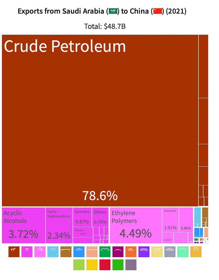 An infographic showing exports from Saudi Arabia to China