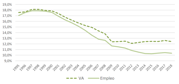 Participación de las manufacturas en el valor agregado bruto total y en las horas trabajadas de España, en porcentaje.