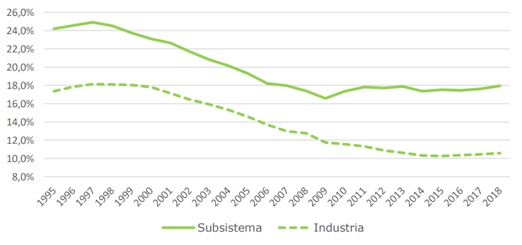 Peso del sector manufacturero en el total de horas trabajadas de acuerdo con el enfoque tradicional y de subsistemas, en porcentaje