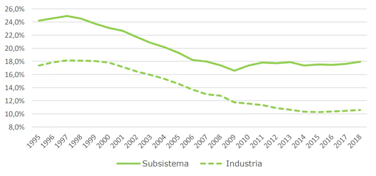 Peso del sector manufacturero en el total de horas trabajadas de acuerdo con el enfoque tradicional y de subsistemas, en porcentaje
