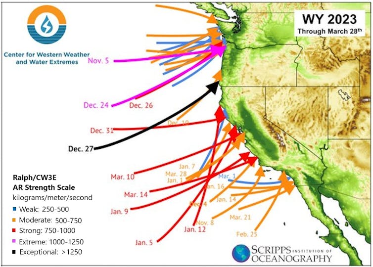 Map of U.S. West Coast with many multicolored arrows from Pacific Ocean to coastline.