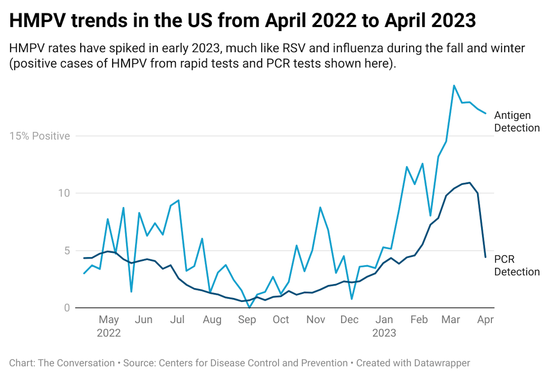 A chart showing the antigen detection and PCR detection of human metapneumovirus (HMPV) from April 2022 to April 2023.