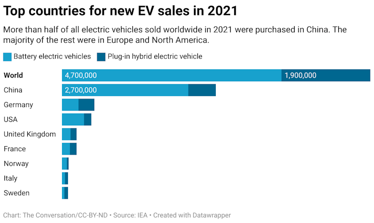 A chart showing the top countries for new EV sales in 2021. The chart also includes the world total for EV sales.