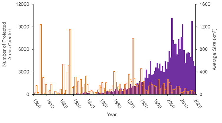 Gráfico que muestra el número y el tamaño promedio de las nuevas áreas protegidas entre 1900 y 2020