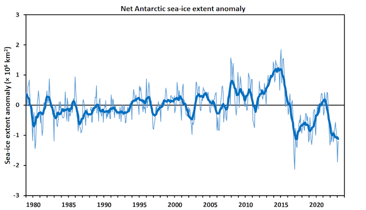 A chart of monthly sea ice extent showing the difference between the long-term average sea ice and the observed sea ice in each month