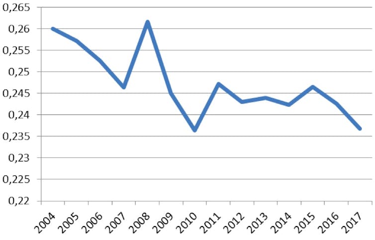Taux d’imposition effectif moyen en baisse dans 108 pays entre 2004 et 2017
