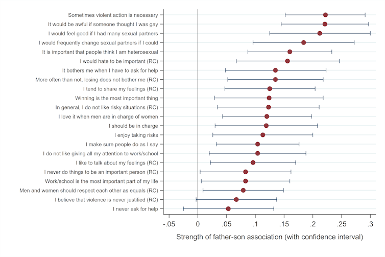 The red dots denote the size of the association between the fathers’ and sons’ scores. The further away from zero, the stronger the association.