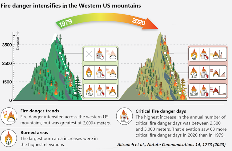 Chart showing changing wildfire risks in the high mountains
