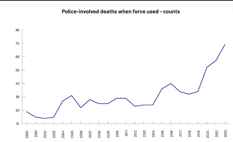 A chart showing police-involved deaths between 2000-2022 increasing from around 20 in 2000 to around 70 in 2022.