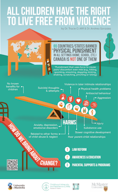 An infographic titled 'All children have the right to live free from violence' showing the harms caused by physical punishment and pathways for change