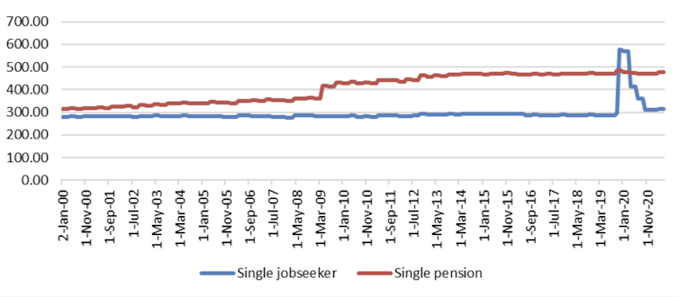 JobSeeker Payment relative to Age Pension, 2000 to 2021