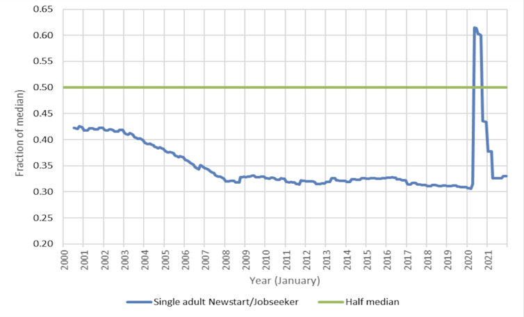 JobSeeker Payment relative to half median equivalised disposable income, 2000 to 2021