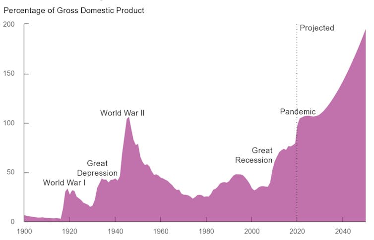 A graph showing national debt in the US.