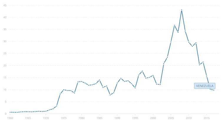 Evolución de las reservas internacionales de Venezuela entre 1960 y 2017 (incluye oro y dólares estadounidenses a precios actuales).