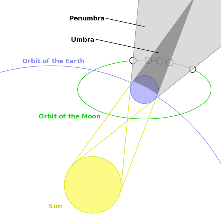 A diagram showing the orientation of a lunar eclipse.