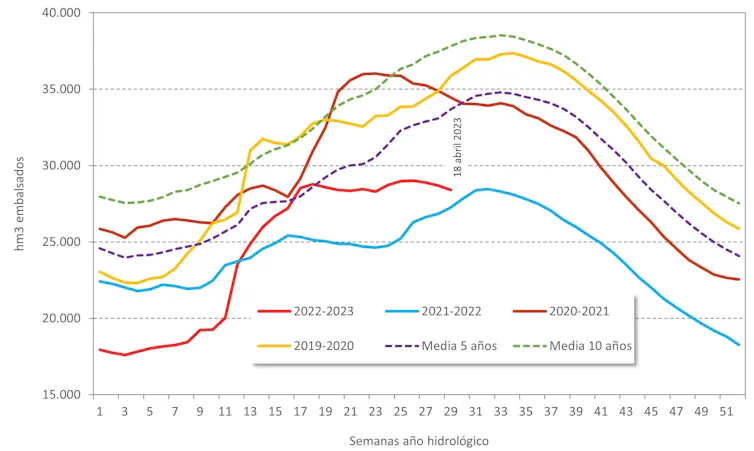 Gráfica que muestra la bajada de las reservas embalsadas en los últimos meses.
