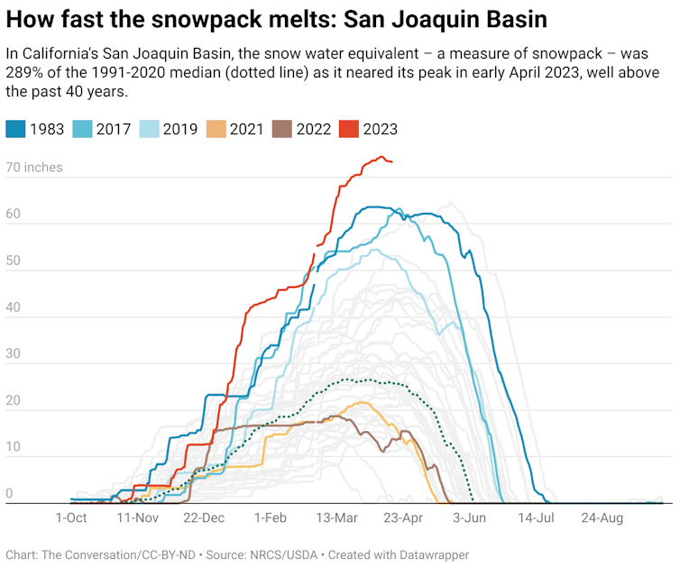 A chart showing the snow water equivalent in the San Joaquin Basin in 1983, 2017, 2019, 2021, 2022 and 2023.