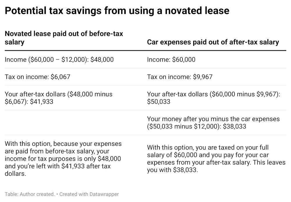 What Is A Novated Lease On A Car And What Do I Need To Know Before what-is-a-novated-lease-on-a-car-and-what-do-i-need-to-know-before