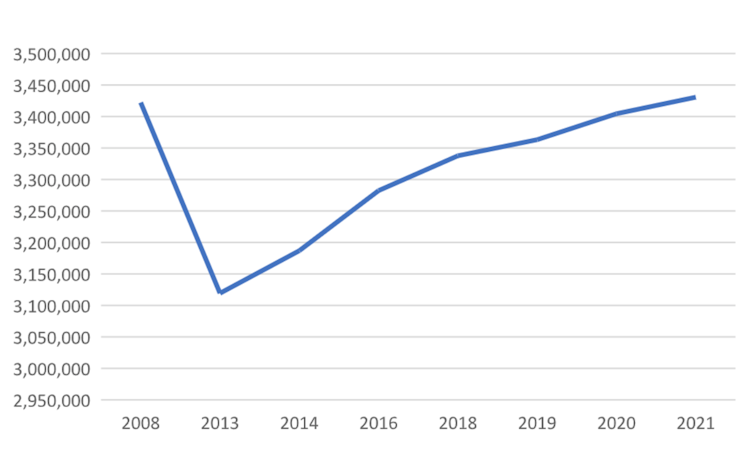 Número de empresas activas en España (2008-2021)