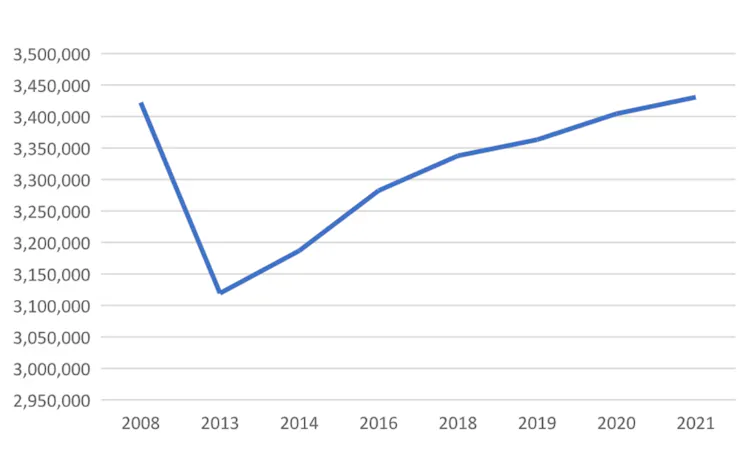 Número de empresas activas en España (2008-2021)