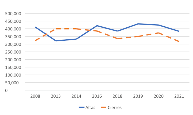 Altas y cierres de empresas en España (2008-2021)