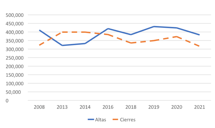 Altas y cierres de empresas en España  (2008-2021)