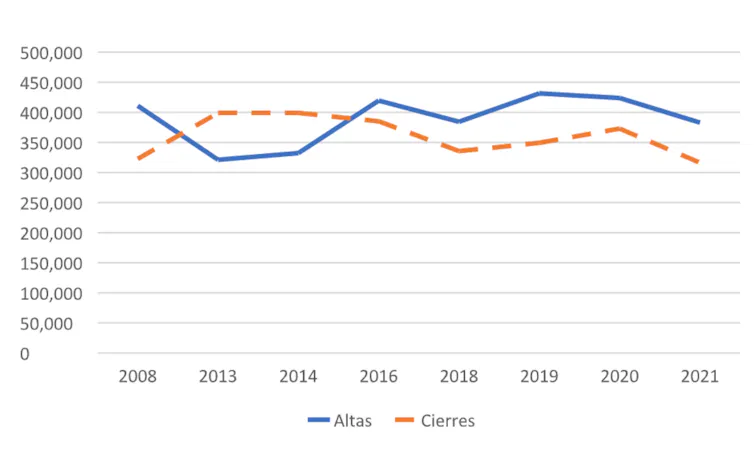 Altas y cierres de empresas en España (2008-2021)