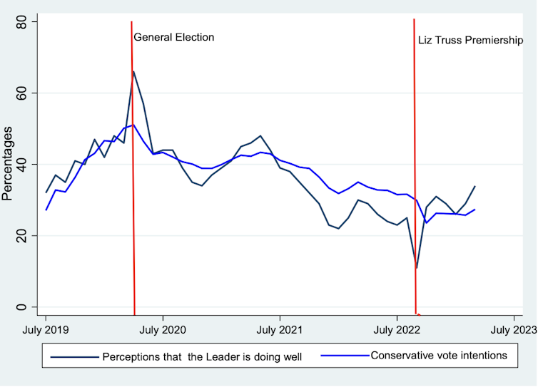 A chart showing that the Conservative Party was more popular under Boris Johnson than Liz Truss.