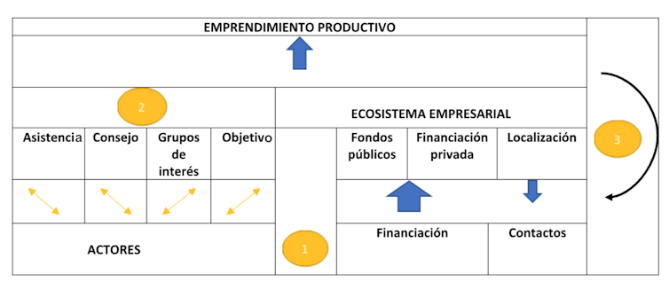 Taxonomía del emprendimiento. Emprendimiento productivo. Ecosistema empresarial. Actores: asistencia, consejo, grupos de interés, objetivo. Financiación: fondos públicos, financiación privada. Contactos: localización.