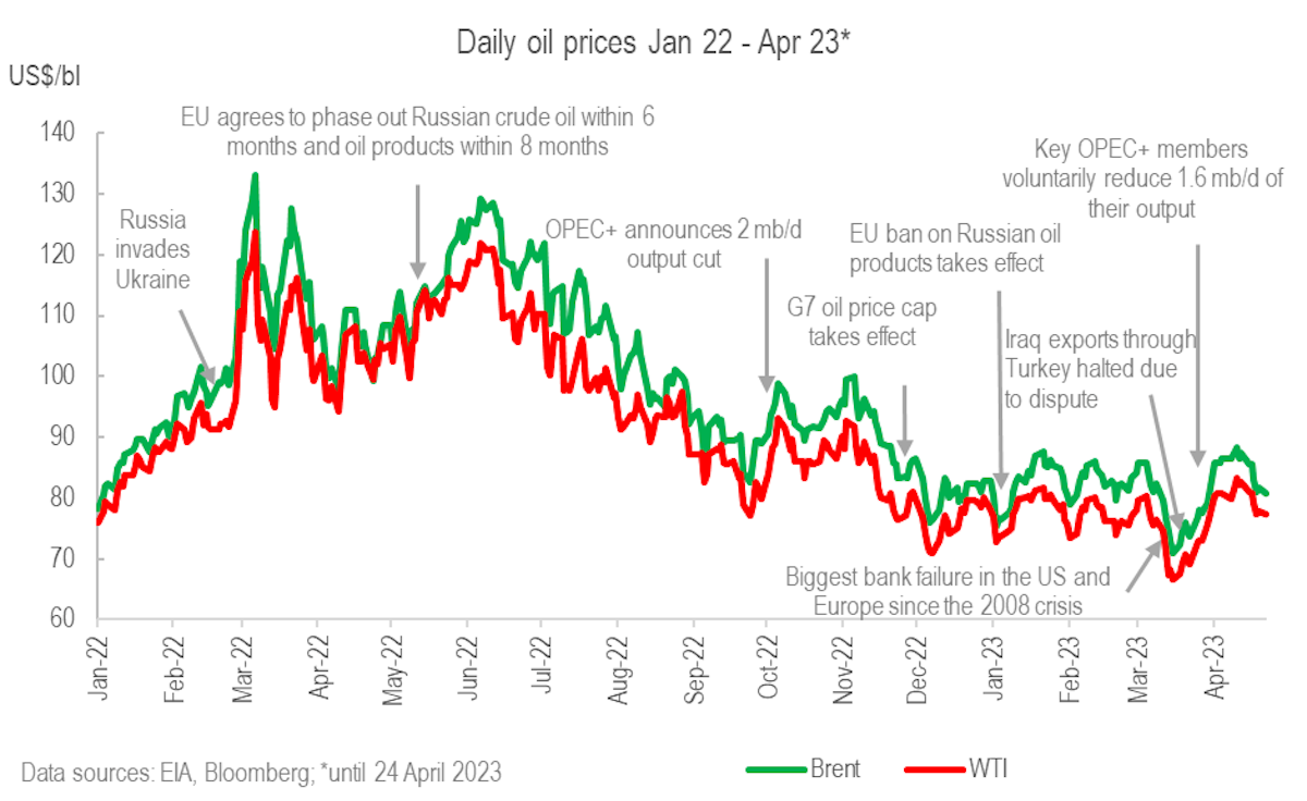 Line graph showing fluctuating oil (Brent and WTI) prices from January 2022 to April 2023, indicating drives of prices changes including Russia's invasion of Ukraine, OPEC+ cuts, sanctions on Russia and the March 2023 banking crisis.
