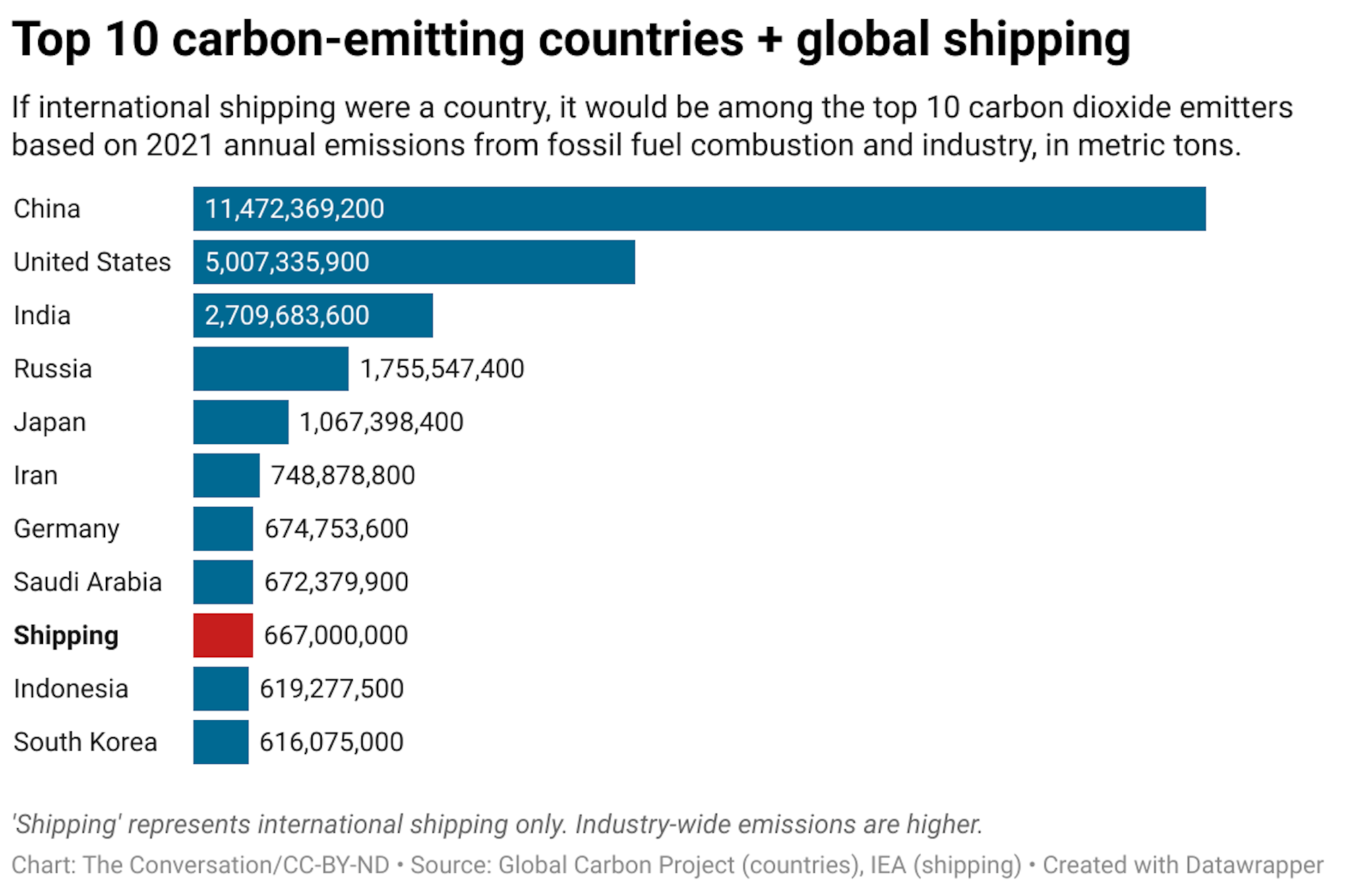 A chart showing the top 10 carbon-emitting countries as well as the amount of carbon emitted by international shipping.