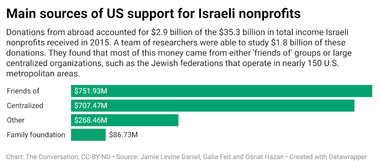 A chart showing the different categories of US support for Israeli nonprofits and how much they contributed.