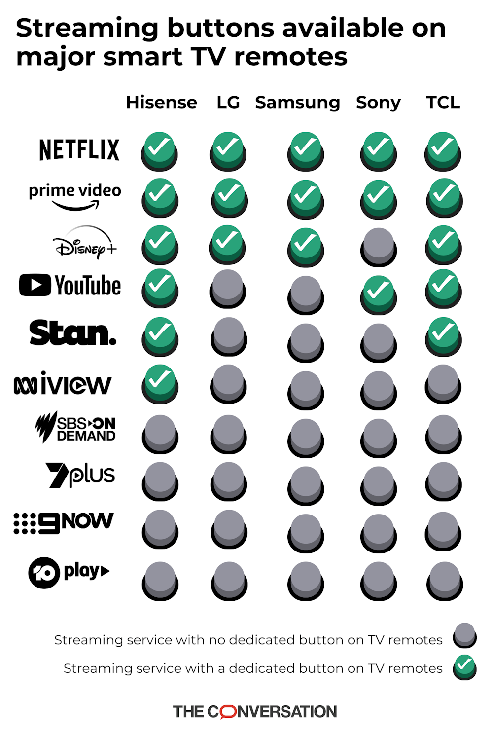 Netflix and other streaming giants pay to get branded buttons on your  remote control. Local TV services can't afford to keep up