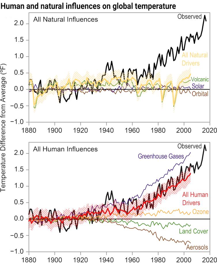 Charts showing impact of different forces on temperature. Natural sources have little variation, but the upward swing of temperatures corresponds closely with rising greenhouse gas emissions.